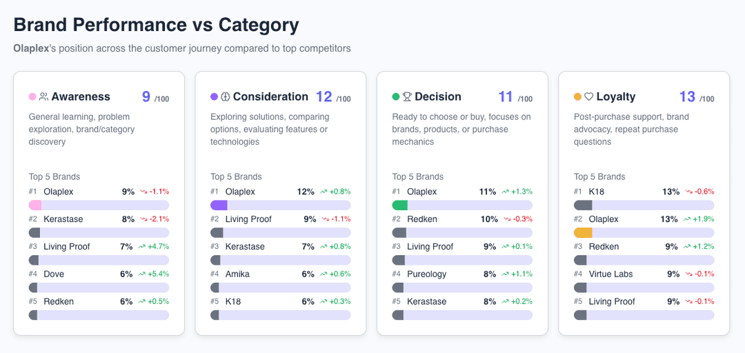 Competitive Share of Voice