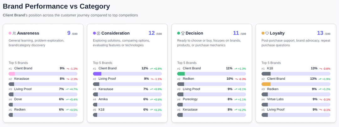 XEO 360 provides in-depth intelligence on the identified competitors.