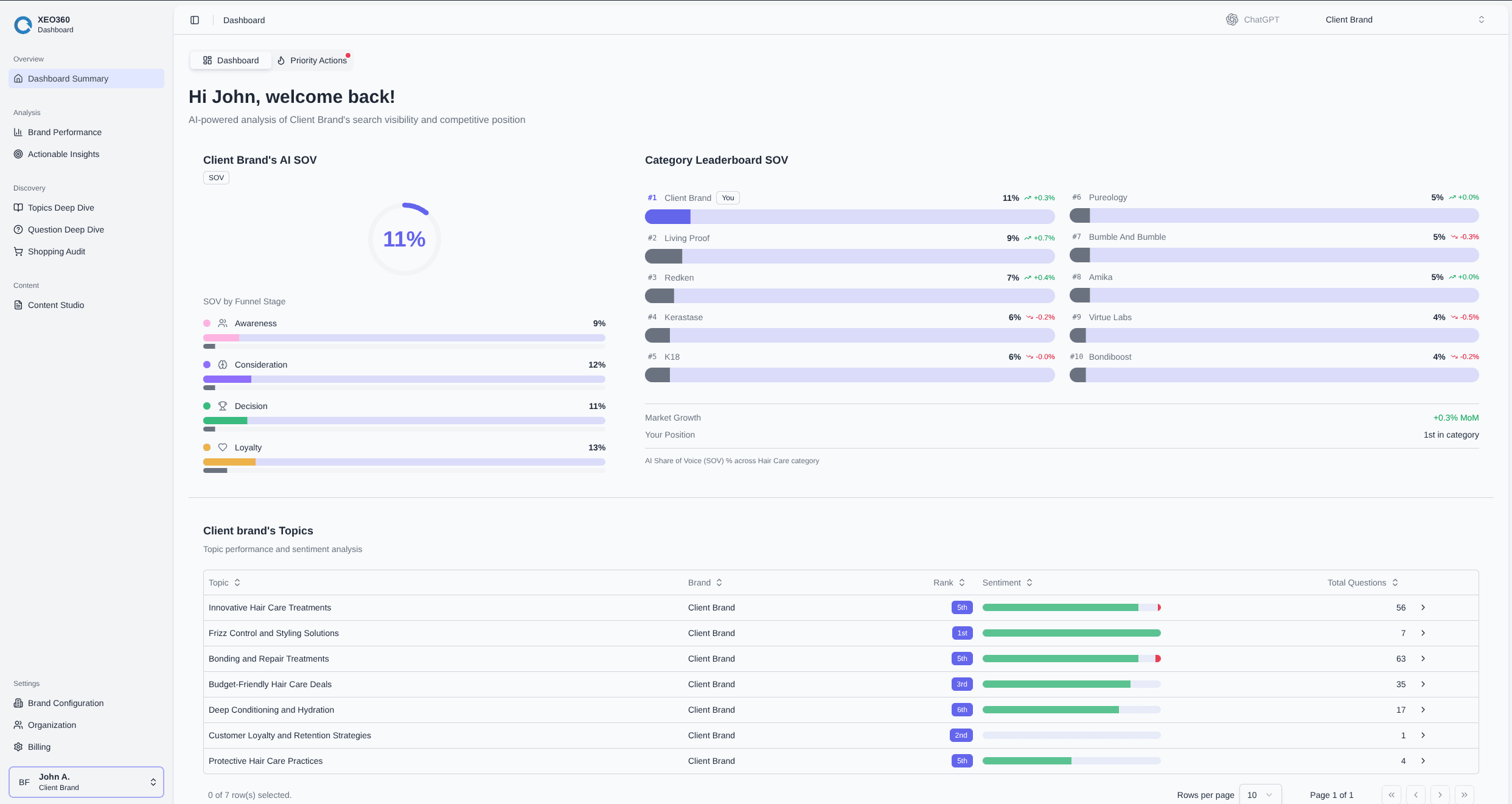 XEO 360 provides a rich dashboard view surfacing key metrics related to brand visibility in LLMs as well as relevant topical clusters.