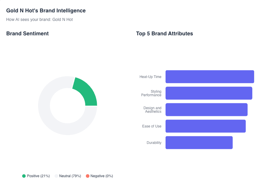 Prompt-specific Brand Performance