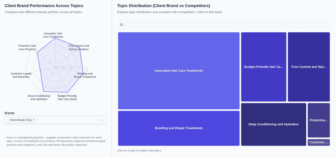 XEO 360 data mines LLM response to produce topic clusters that reveal areas where client brands may be underperforming relative to competitors.