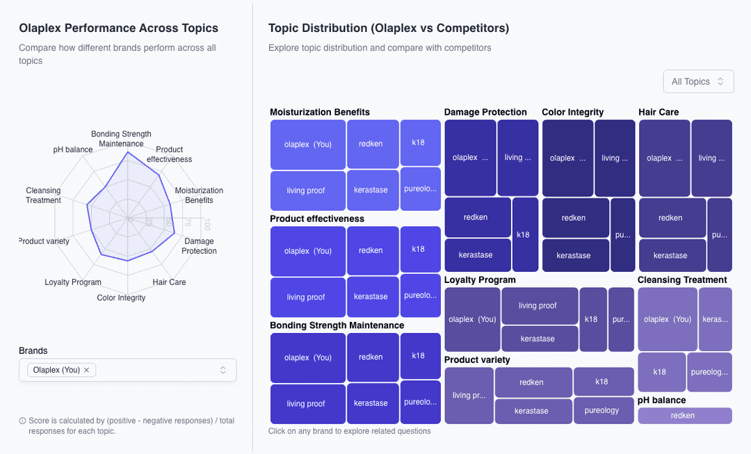 Topics Distribution Analysis