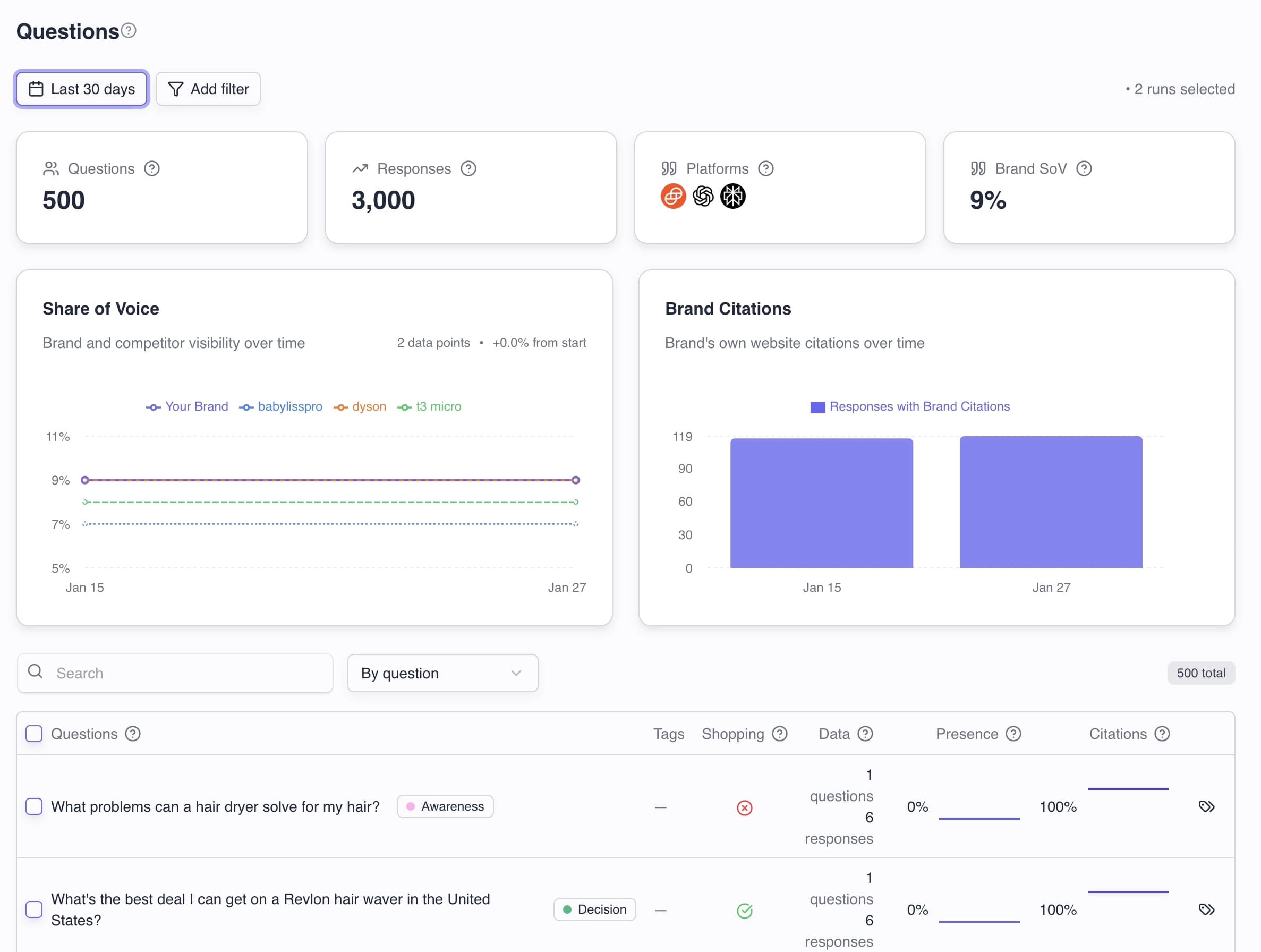 XEO 360 questions by topic and SOV analysis.